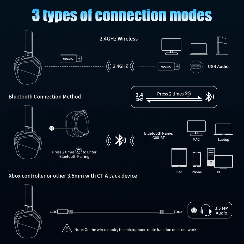 NUBWO G06 Dual Wireless Gaming Headset with Microphone for PS5, PS4, PC, Mobile, Switch, 2.4GHz Bluetooth 5.3 Gaming Headphones - TechSmartX