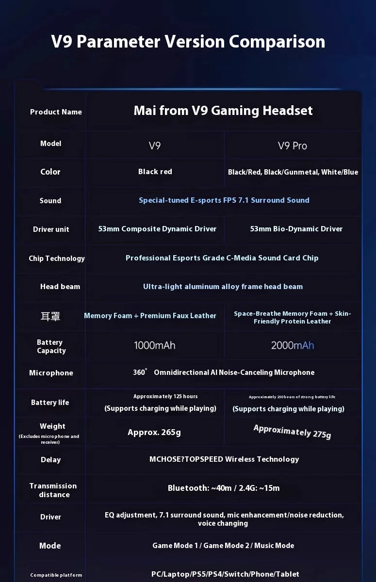 MCHOSE V9 Pro Gaming Headset, Over-Ear Quad-Mode Wireless Bluetooth Headphones for PC with Microphone (Delta Style) - TechSmartX
