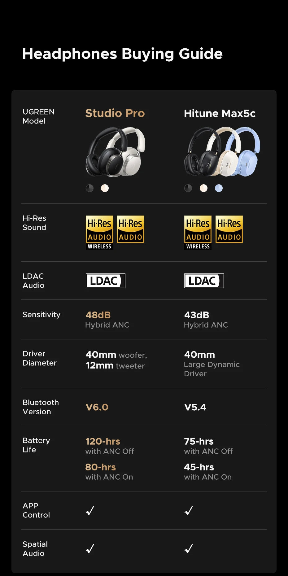UGREEN Studio Pro 48dB ANC Wireless Headphones Over Ear Bluetooth Earphones Active Noise Cancellation Hi-Res LDAC 120h Playtime - TechSmartX