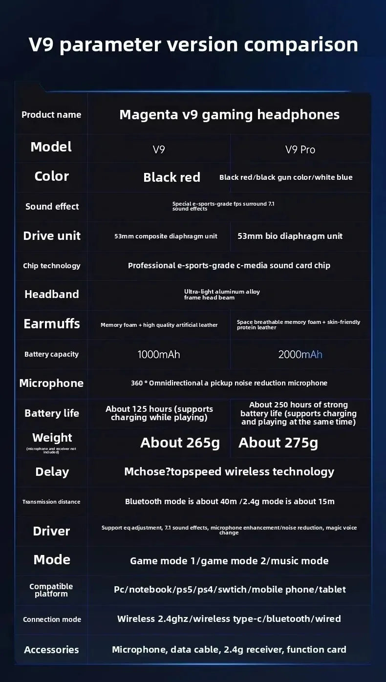 Original MCHOSE V9 PRO Music Esports Gaming Headphones 3-mode Wireless Noise Reduction Mic Customized Head-mounted - TechSmartX