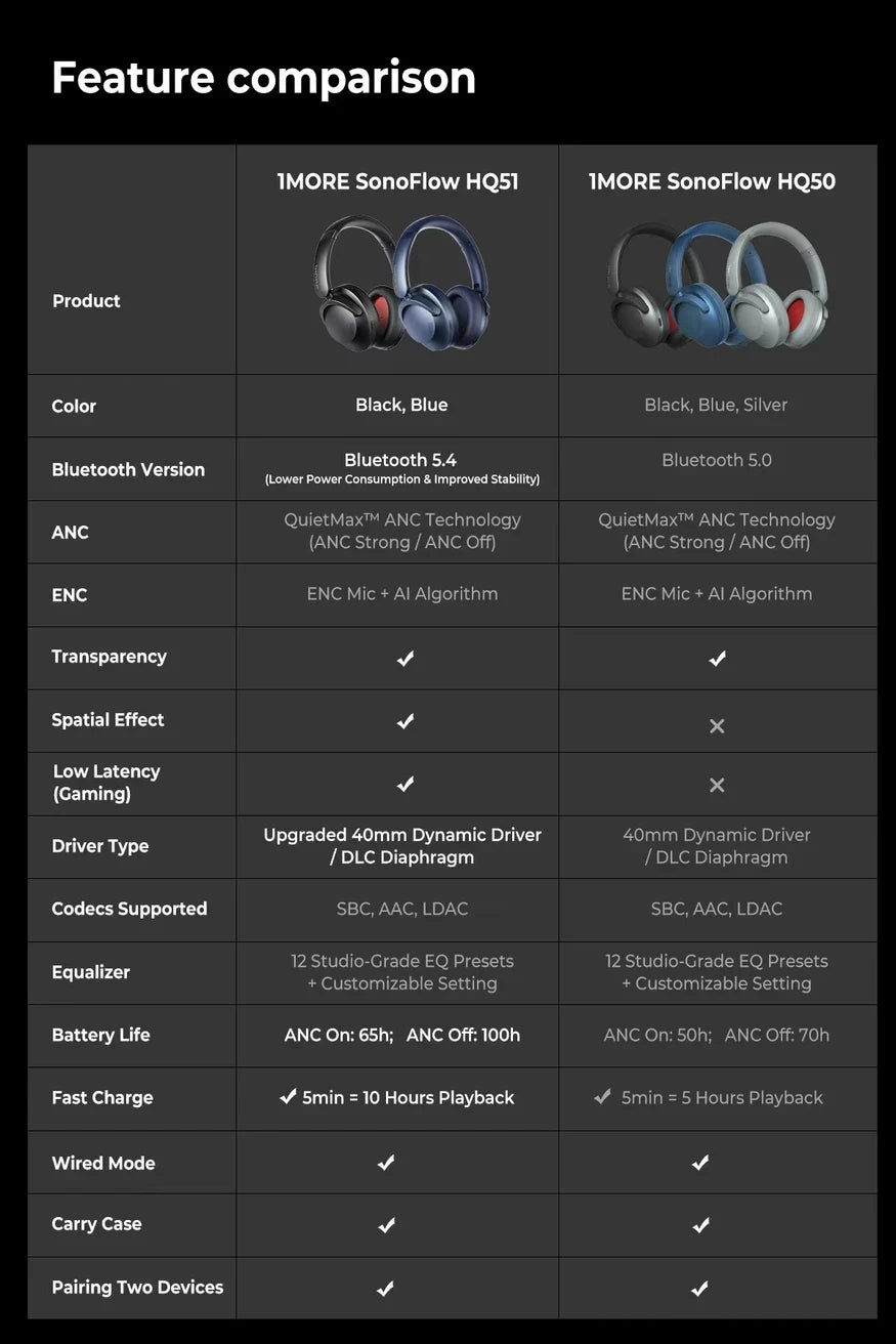 1MORE SonoFlow Pro Bluetooth Headphones Wireless Headsets Hi-Res ANC  flash-sale penetration items electronics - TechSmartX